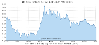 us dollar usd to russian ruble rub history foreign