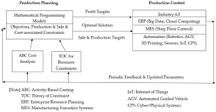 Termite control costs $500 to $3,000, ant extermination runs $80 to $500, roach fumigation costs $100 to. Sustainability Free Full Text Green Production Planning And Control Model With Abc Under Industry 4 0 For The Paper Industry
