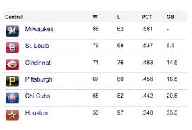 Preseason projected standings our preseason projected standings are a composite of baseball prospectus , davenport , fivethirtyeight , and fangraphs. Bored Cubs Fan Checks Mlb Standings For First Time Since May The Heckler