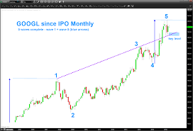 Google Stock Update Googl Watching For A Top See It Market