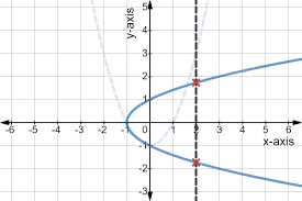 For the first graph of y = x2, any line drawn above the origin will intersect the graph of f twice. What Is The Horizontal Line Test Expii