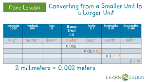 Base Unit Kilo Hecto Deka Meter Deci Centi Milli 1 0