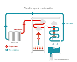 Maybe you would like to learn more about one of these? La Chaudiere A Condensation Au Gaz Blog Interclima