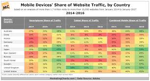 heres a handy chart guide to mobiles trended share of site