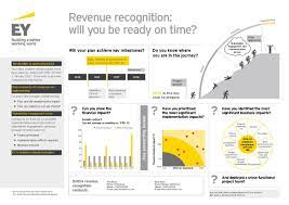 Ifrs 15 How To Plan You Know Where Did You Know