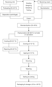 Process Flow Diagram For Butter Download Scientific Diagram