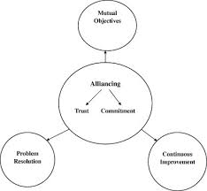 We did not find results for: The Definition Of Alliancing In Construction As A Wittgenstein Family Resemblance Concept Sciencedirect