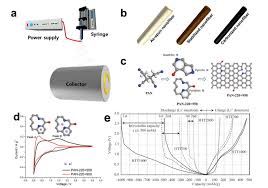 Suppliers reviewed by inspection services. Polymers Free Full Text A Review Of Recent Advancements In Electrospun Anode Materials To Improve Rechargeable Lithium Battery Performance Html