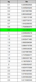 0 9 Kilograms To Pounds Converter 0 9 Kg To Lbs Converter