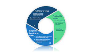 The Beginner S Guide To Sap Activate Best Practices Guided Configuration And Sap Activate Methodology Sap Blogs
