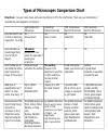 Types Of Microscopes Comparison Chart 4 Linear Venn Edit