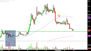 Itus Corp Itus Stock Chart Technical Analysis For 09 29 17