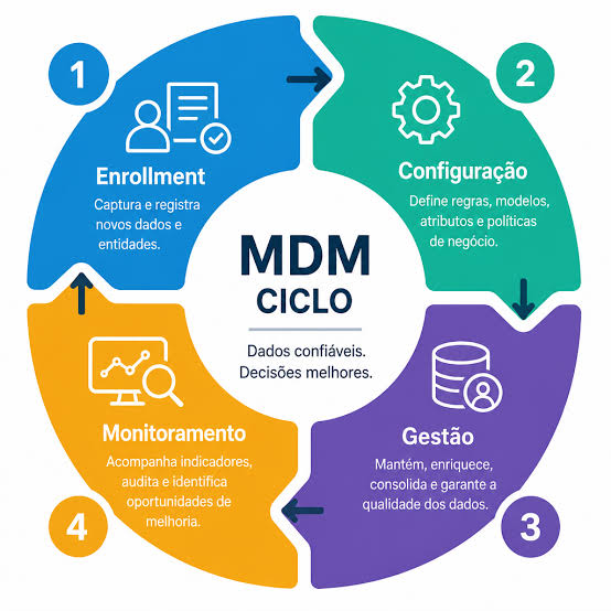 Ciclo de gestão de frota móvel, gerada com IA