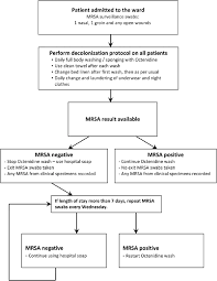 Mrsa germs can get into a skin injury, such as a cut, bite, burn or scrape. Study Protocol And Workflow Abbreviation Mrsa Methicillin Resistant Download Scientific Diagram