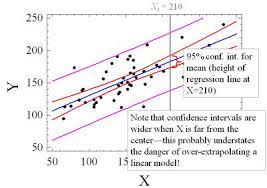 Mathematics Of Simple Regression