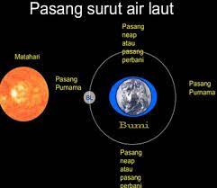 Adanya pasang surut air laut ini merupakan akibat dari gaya gravitasi dan efek sentrifugal pada bidang rotasi bumi. Teori Pasang Surut Air Laut Transgressors At Games Site