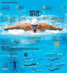 50 Olympic Newspaper Graphics Part V Visualoop Michael Phelps Swimming Phelps Swimming Michael Phelps