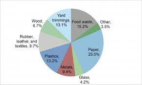 Municipal Solid Waste Factsheet Center For Sustainable Systems
