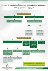ما هى التامينات الاجتماعية وما هو المقصود منها؟ ج : Ø§Ù„ØªØ£Ù…ÙŠÙ†Ø§Øª Ø§Ù„Ø§Ø¬ØªÙ…Ø§Ø¹ÙŠØ© Ø¹Ù„Ù‰ ØªÙˆÙŠØªØ± Ø­Ø§Ù„Ø§Øª ØªØ³Ø¬ÙŠÙ„ Ù…Ø´ØªØ±Ùƒ Ø³Ø¹ÙˆØ¯ÙŠ ÙÙŠ Ù…Ù†Ø´Ø£Ø© Ù‚Ø·Ø§Ø¹ Ø®Ø§Øµ Ù‚Ø¨Ù„ Ø¨Ù„ÙˆØº Ø¹Ù…Ø± Ø§Ù„Ø³ØªÙŠÙ† Ø£Ùˆ Ø¨Ø¹Ø¯Ù‡