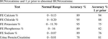 The doctor will interpret the results based on. Normal Range And Accuracy Of Fractional Excretion Tests And Urine Download Table