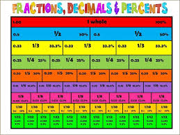 A Helpful Chart For Converting Between Fractions