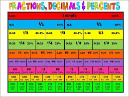 a helpful chart for converting between fractions