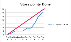 value of burndown and burnup charts johanna rothman