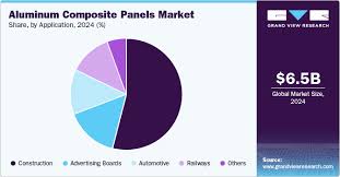 Aluminum Composite Panels Market ...