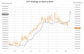 It holds 1.4 million ounces of gold and 60.3 million ounces of silver. Gold Vs Silver Etf Holdings Action Forex