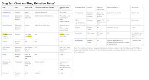 Drug Test Chart And Drug Detection Times Fadq
