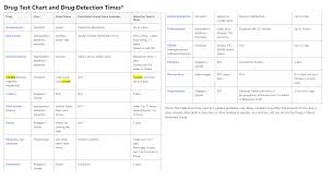 drug test chart and drug detection times fadq