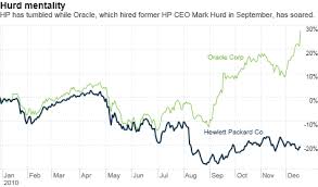 hp can 2010s worst dow stock recover in 2011 the buzz