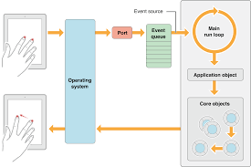 Processing Events In The Main Run Loop Coding Apps Mobile App Coding