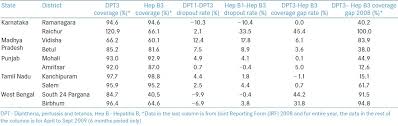 Lip & cold sore treatments. An Assessment Of Hepatitis B Vaccine Introduction In India Lessons For Roll Out And Scale Up Of New Vaccines In Immunization Programs Lahariya C Subramanya B P Sosler S Indian J