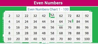 If an even number is divided by two, the result is another integer. Even Numbers 0 To 100 Novocom Top