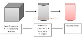 Study On Mercerization Of Cotton Fabric Textile Course