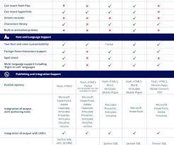 Comparison Elearning Learning