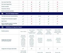 Comparison Elearning Learning