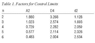 statistical process control techniques for feed