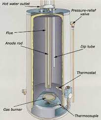 While your choice of water heater will cause a greater or lesser upfront cost. What Is An Anode Rod Robins Plumbing Inc
