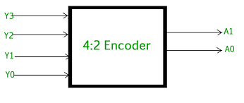 Encoder In Digital Logic Geeksforgeeks
