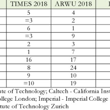 Selecting a university may seem like a daunting task as there are multiple factors to consider like course recognition: Pdf University Rankings A Review Of Methodological Flaws
