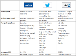 And the main differences between them. Advertising Through Social Media Facebook Twitter And Linkedin Digital Marketing Students Review