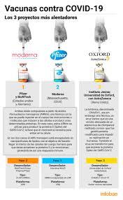 76% frente a casos sintomáticos y casi 100% frente a casos graves y mortales. Precio Eficacia Y Conservacion Fortalezas Y Debilidades De Las Vacunas De Pfizer Moderna Y Oxford Infobae