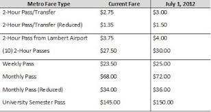 Metro Board Of Commissioners Authorize Fare Increase For