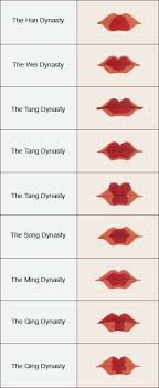 A Chart Of Womens Lip Painting Styles In Past Dynasties