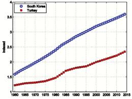 For most of the 65 years since its emergence from the destruction of the korean war, both seoul and south korea in general have struggled to define themselves on the cultural world stage, despite going on to become one of the. Comparison Of Human Capital Development Between Turkey And South Korea Download Scientific Diagram