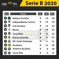 Consulta los horarios y resultados de los partidos, tabla de posiciones de la liga pro de ecuador 2021 en imperiofutbolec.com. Tabla De Posiciones De La Ligapro Serie Tiempo Adicional Facebook