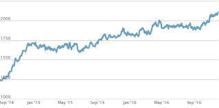 Read more about the methodology for the 2020 lichess blitz rating conversion formula. I Solved 5 Chess Tactic Puzzles Per Day For 2 Years Here S A Graph Of My Improvement Over The Period X Post R Dataisbeautiful Chess