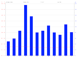 Forest Climate Average Temperature Weather By Month